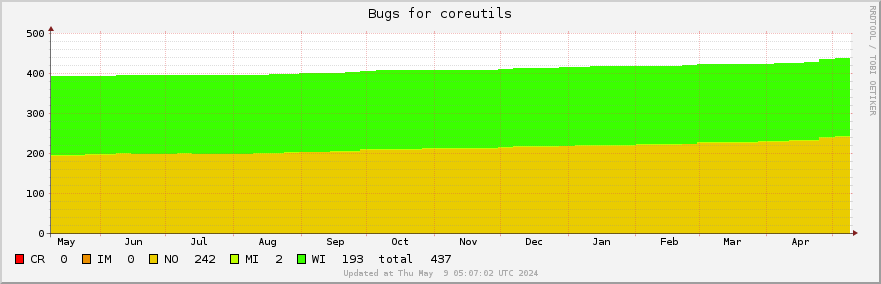 Coreutils bugs over the past year