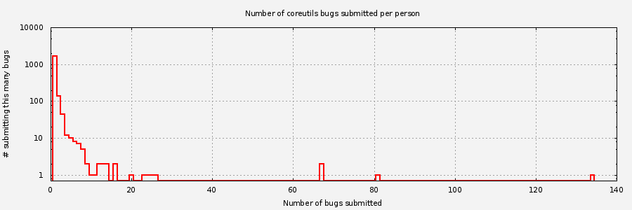 Histogram of unique Coreutils bug submitters